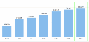 Lire la suite à propos de l’article 388500 adhérents en 2025 sur SAGA !